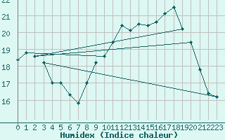 Courbe de l'humidex pour Ploumanac'h (22)