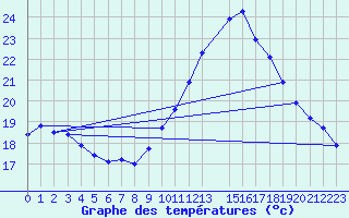 Courbe de tempratures pour Rochegude (26)