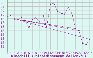 Courbe du refroidissement olien pour Ile Rousse (2B)