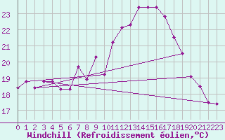 Courbe du refroidissement olien pour Temelin