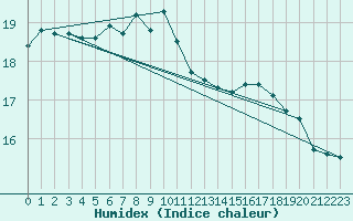 Courbe de l'humidex pour Terschelling Hoorn