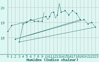 Courbe de l'humidex pour Gibraltar (UK)