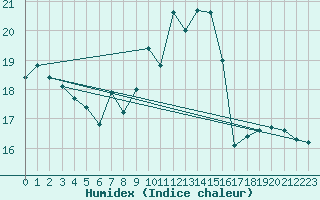 Courbe de l'humidex pour Sierra de Alfabia