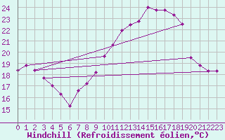Courbe du refroidissement olien pour Roissy (95)