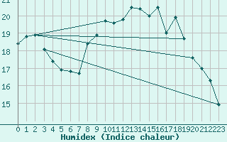 Courbe de l'humidex pour Cap Gris-Nez (62)