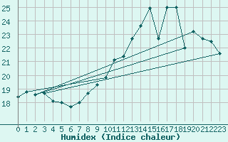 Courbe de l'humidex pour Orly (91)