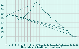 Courbe de l'humidex pour Warcop Range