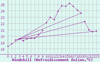 Courbe du refroidissement olien pour Cap Ferret (33)