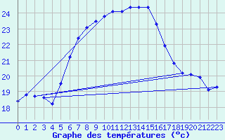 Courbe de tempratures pour Schmittenhoehe