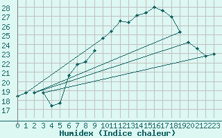 Courbe de l'humidex pour Salen-Reutenen