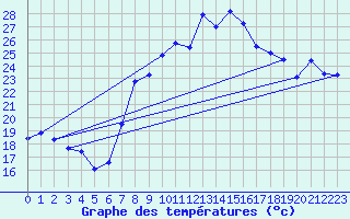 Courbe de tempratures pour Viana Do Castelo-Chafe