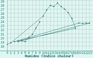 Courbe de l'humidex pour Klippeneck