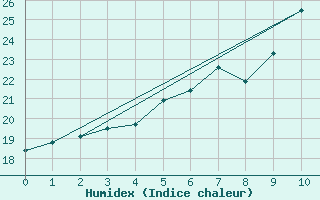 Courbe de l'humidex pour Dragsf Jard Vano