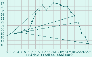 Courbe de l'humidex pour Kokemaki Tulkkila