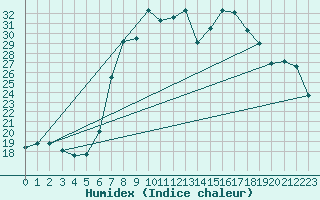 Courbe de l'humidex pour Muehlacker