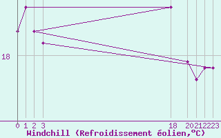 Courbe du refroidissement olien pour Cap Pertusato (2A)