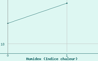 Courbe de l'humidex pour Rosengarten-Klecken