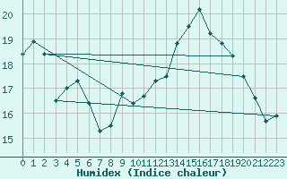 Courbe de l'humidex pour Mont-Aigoual (30)