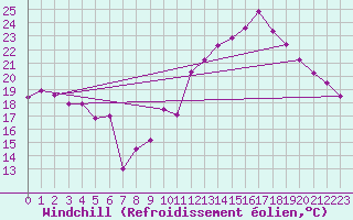 Courbe du refroidissement olien pour Caen (14)