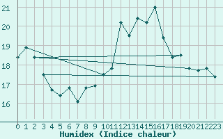 Courbe de l'humidex pour Marignane (13)