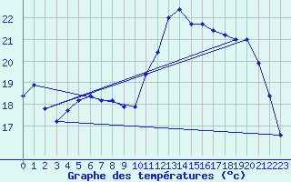 Courbe de tempratures pour Chteaudun (28)