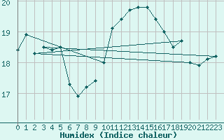 Courbe de l'humidex pour Montpellier (34)