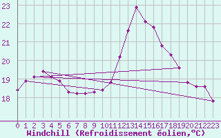 Courbe du refroidissement olien pour Agde (34)