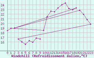 Courbe du refroidissement olien pour Avord (18)