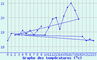 Courbe de tempratures pour Ile d