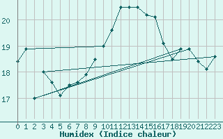 Courbe de l'humidex pour Ouessant (29)