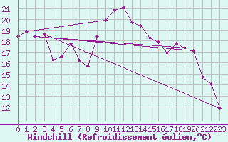 Courbe du refroidissement olien pour Cavalaire-sur-Mer (83)