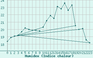 Courbe de l'humidex pour Le Talut - Belle-Ile (56)