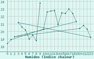 Courbe de l'humidex pour Castellfort