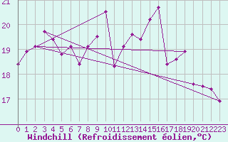 Courbe du refroidissement olien pour Roissy (95)