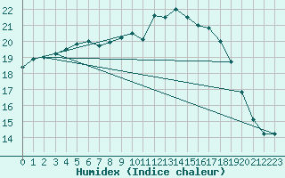 Courbe de l'humidex pour Lorient (56)