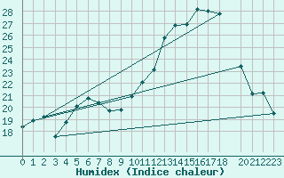 Courbe de l'humidex pour Maastricht / Zuid Limburg (PB)