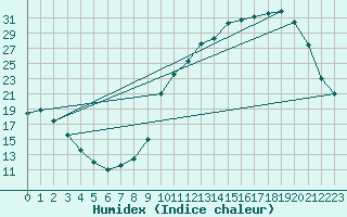 Courbe de l'humidex pour Bergerac (24)