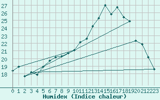 Courbe de l'humidex pour La Lande-sur-Eure (61)