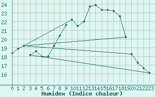 Courbe de l'humidex pour Oron (Sw)