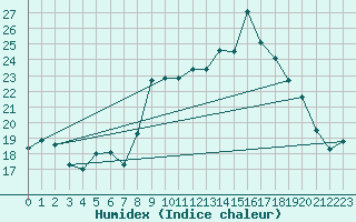 Courbe de l'humidex pour Cap Cpet (83)