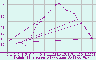 Courbe du refroidissement olien pour Weiden