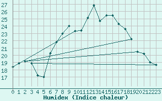 Courbe de l'humidex pour Weingarten, Kr. Rave