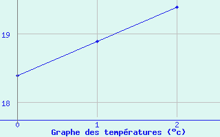 Courbe de tempratures pour Wien / Hohe Warte