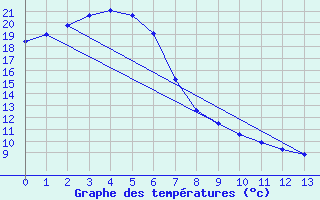 Courbe de tempratures pour Nambour