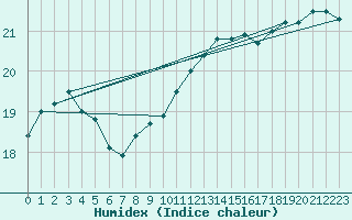 Courbe de l'humidex pour Lisboa / Geof