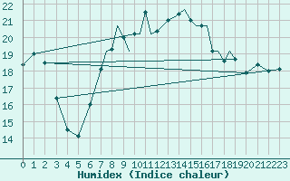 Courbe de l'humidex pour Shoream (UK)