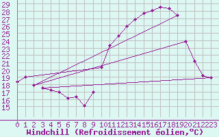 Courbe du refroidissement olien pour Arles (13)