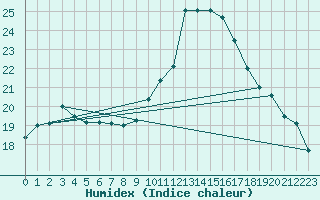 Courbe de l'humidex pour Valleroy (54)