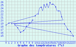 Courbe de tempratures pour Farnborough