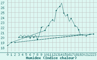 Courbe de l'humidex pour Guernesey (UK)